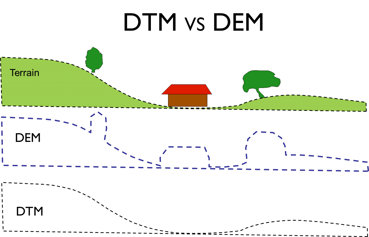 digital elevation model and digital terrain model