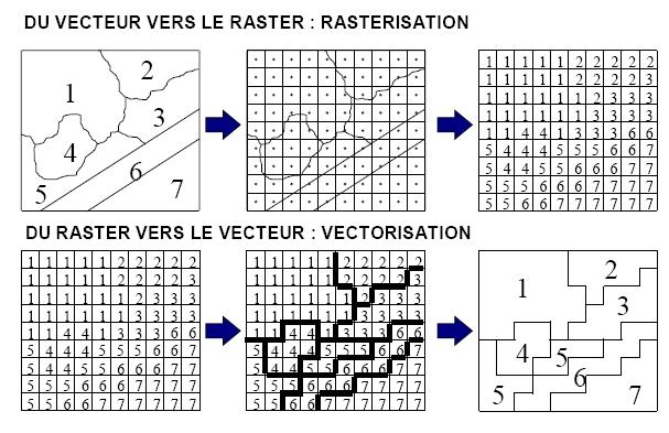 Rasterisation/Vectorisation, Source : CRIGE PACA, Les SIG : Généralités et Concepts de Base, (2004)