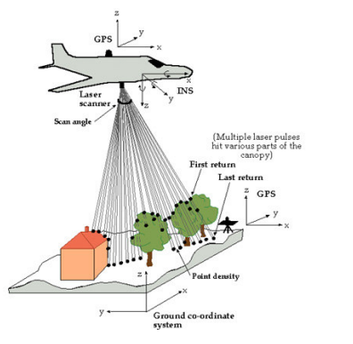 the capture of data by airborne LiDAR .