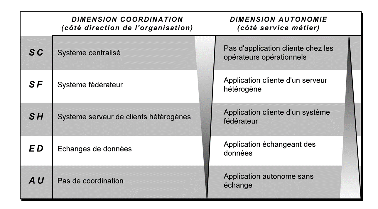 Différenciation des systèmes en fonction de la dynamique contradictoire coordination /autonomie. 
D’après Pornon (1997
